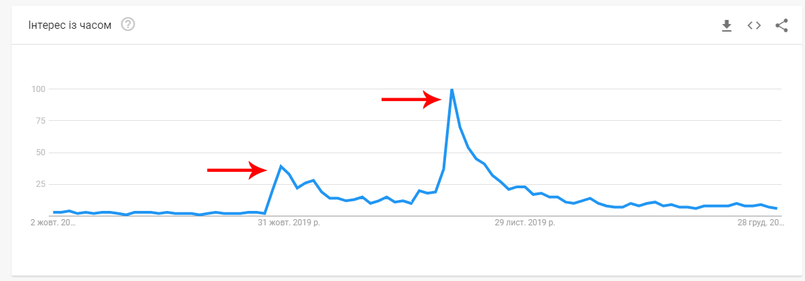 Інтерес за часом Google Trends